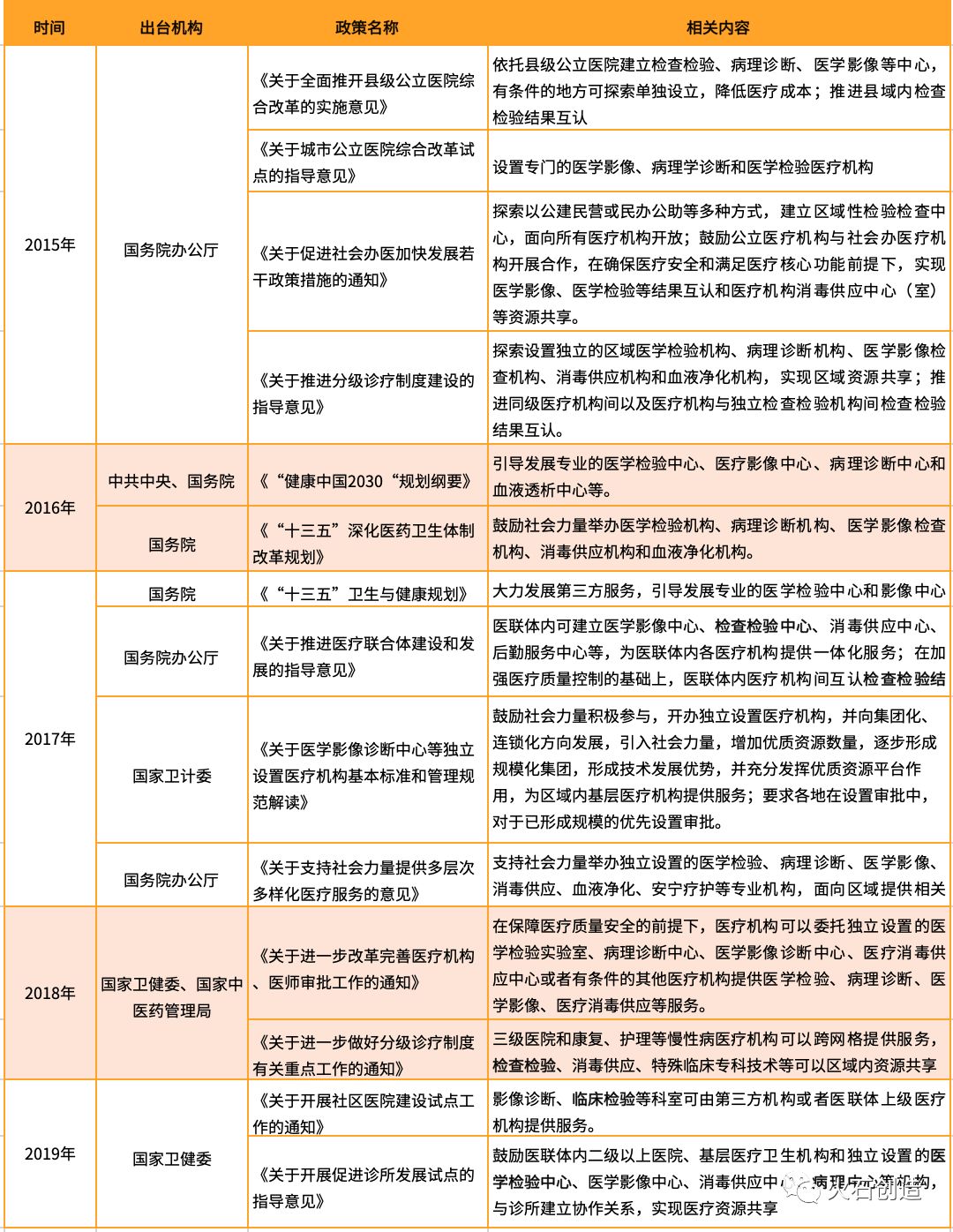 區域醫學檢驗相關政策